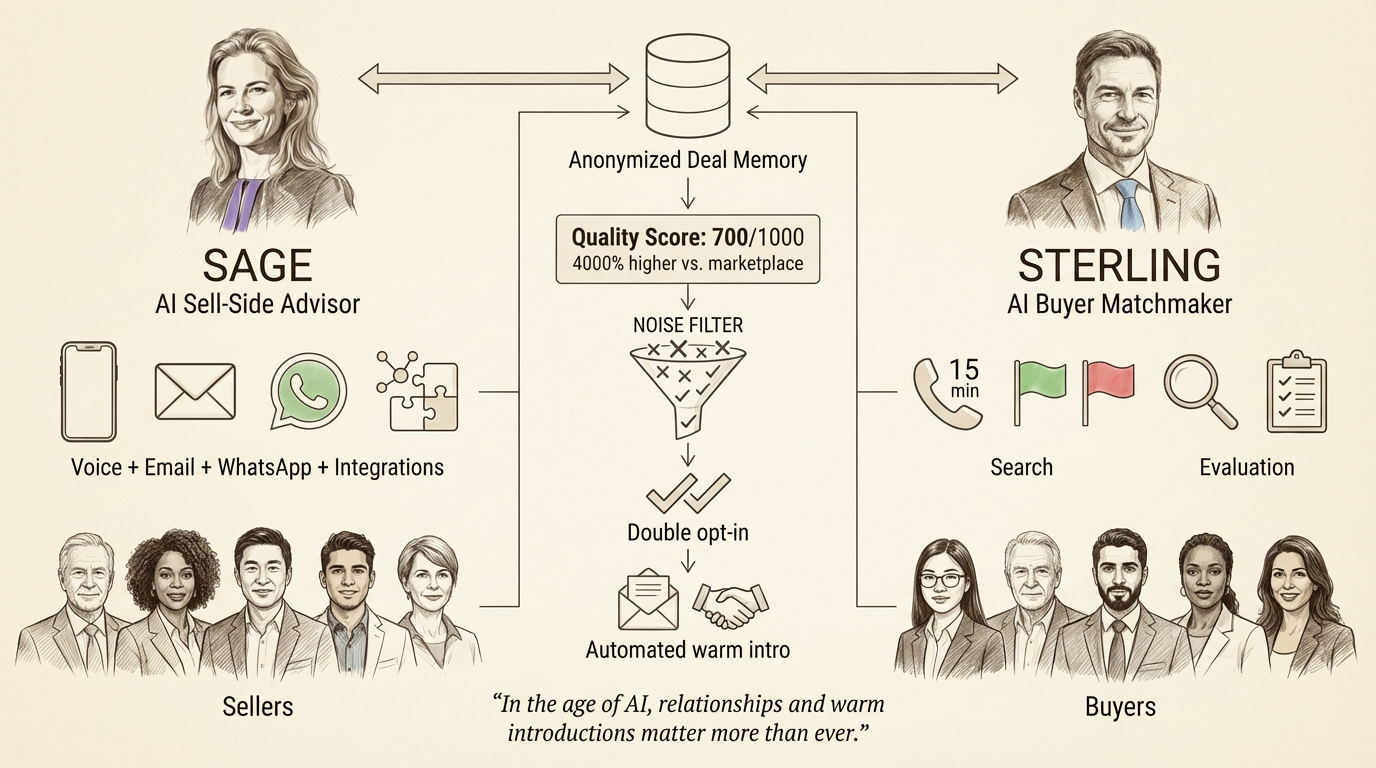 Sage and Sterling system architecture showing how sellers and buyers are matched through AI