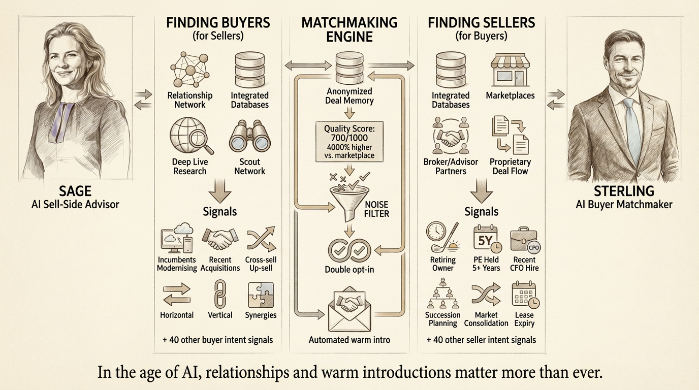 Detailed Sage-Sterling matchmaking system architecture