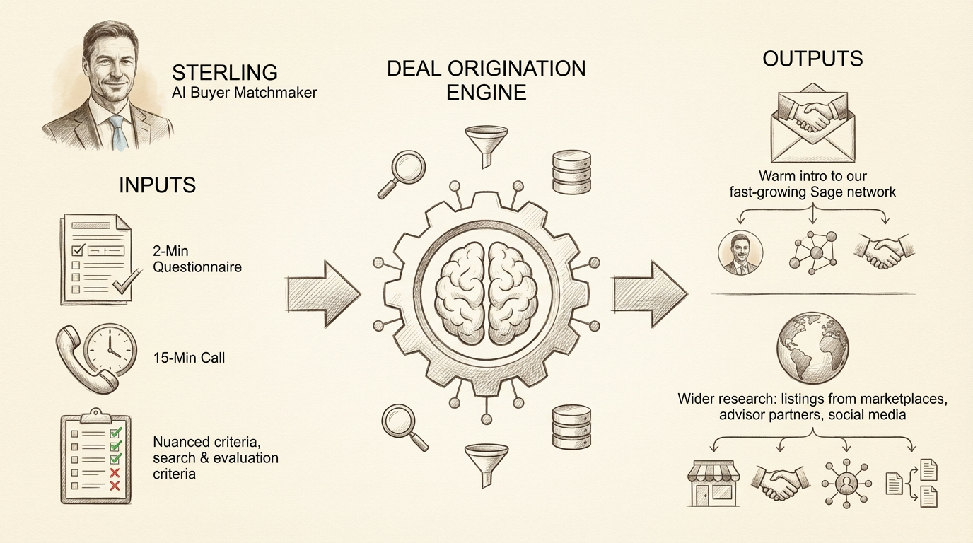 Sterling buyer process flow - how acquirers receive matched deal flow